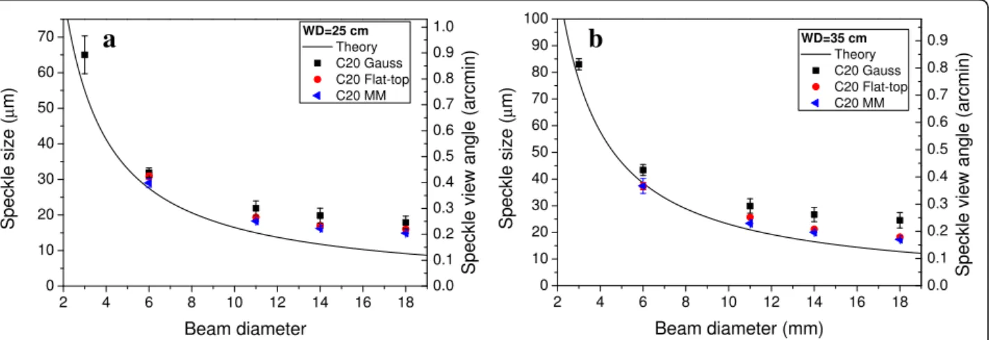 Fig. 6 The contrast measured for C20 at 25 cm working distance as the function of beam diameter
