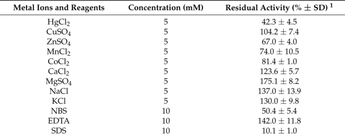 Table 2. Effect of various metal ions and reagents on extracellular lipase activity from M