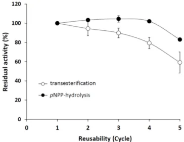 Figure 7. Operational stability of immobilized M. echinosphaera CBS 575.75 lipase during pNPP hydrolysis and transesterification reactions
