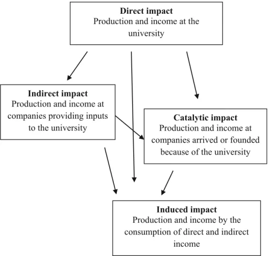 Fig. 2 Direct, indirect, induced, and catalytic effects. Source: Based on the idea of Dusek and Lukovics (2011)