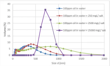 Fig. 1 Size distribution of oil droplets in emulsions with different (no added, 250, 2500, and 25,000 mg L −1 ) salt contents