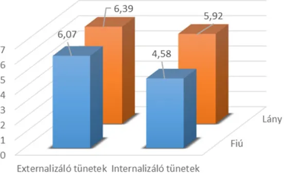 1. ábra: Externalitáló és internalizáló tüneti pontszámok átlagainak összehasonlítása nemenként