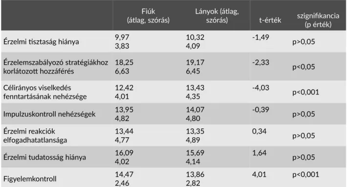 1. táblázat: Az érzelmi szabályozás és figy.elemkontroll alskáláinak átlagértékei nemi összehasonlításban *p&lt;0,05;