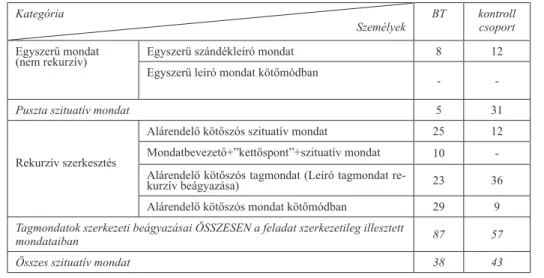 4. táblázat: A rekurzív és nem rekurzív válaszok százalékos megoszlása a négy kérdéstípusnál a szkizofréniá- szkizofréniá-val élő személynél (BT) és a kontroll csoportnál (R: rekurzív, NR: nem rekurzív, kt: kérdéstípus)