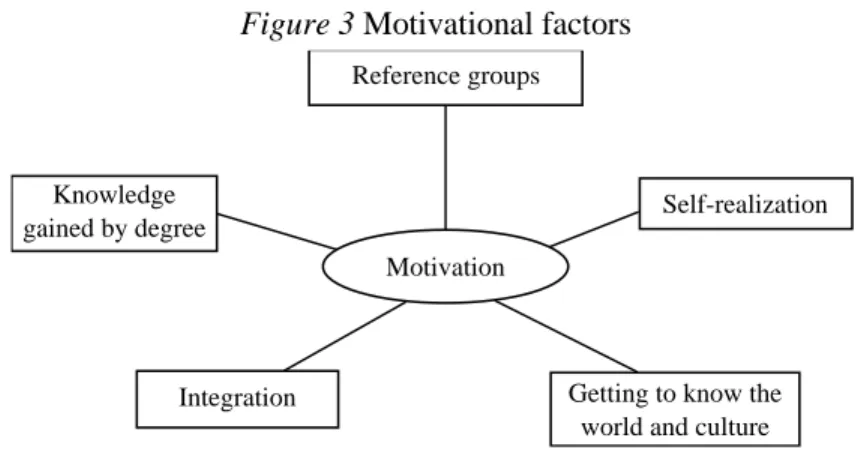Figure 3 Motivational factors 