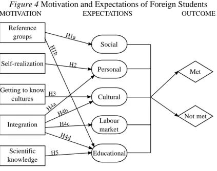 Figure 4 Motivation and Expectations of Foreign Students 