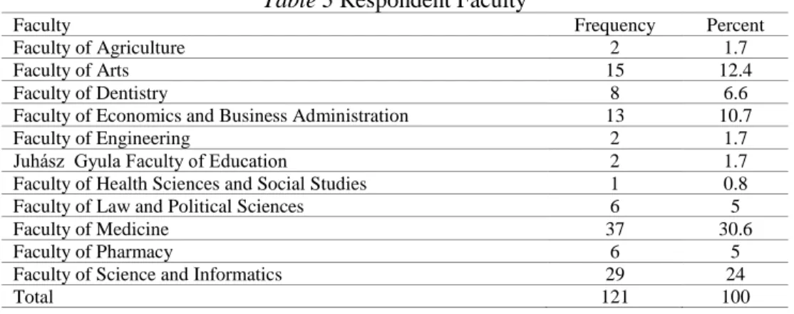 Table 3 Respondent Faculty 