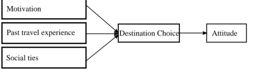 Figure 1 Conceptual model of mediating role of destination choice on pre-trip  attitude formation 