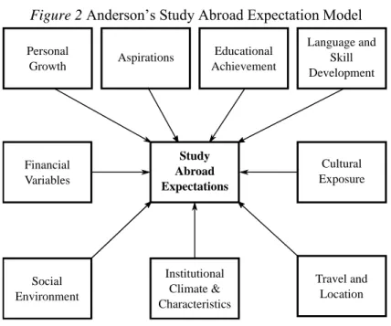 Figure 2 Anderson’s Study Abroad Expectation Model 