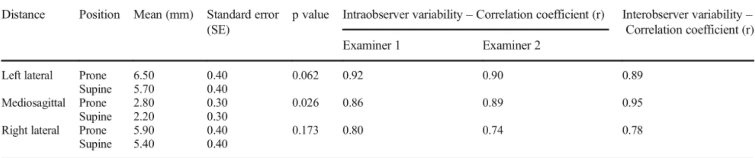 Table 3 Rectum – prostate distance and intraobserver and interobserver variability correlation in prone and supine positions Distance Position Mean (mm) Standard error