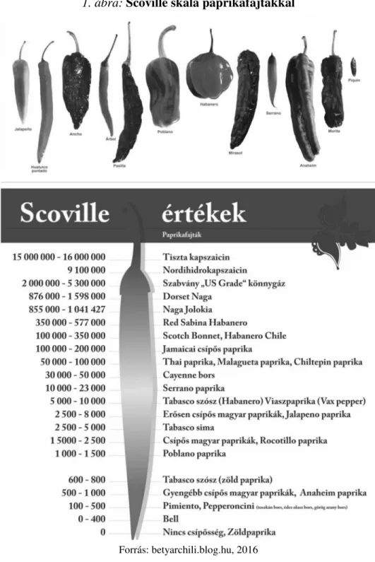 1. ábra: Scoville skála paprikafajtákkal 