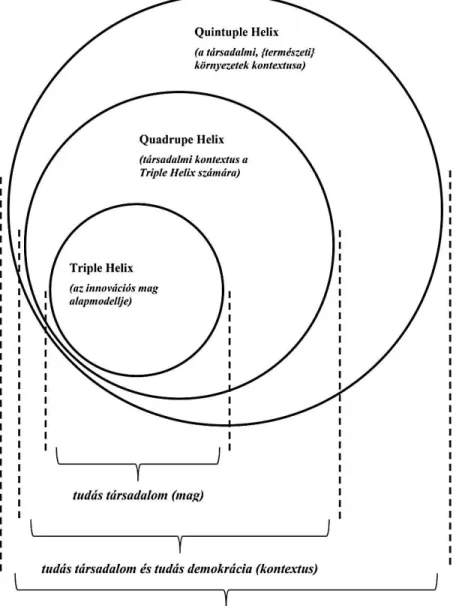 2. ábra A Helix típusú innovációs modellek családja 