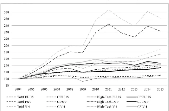 2. ábra Az országcsoportok 2005-ös reálértéken számított GVA-beli növekedésének  összehasonlítása 2004 és 2015 között (%, 2004 = 100) 