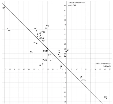 4. ábra A megfigyelt országok és országcsoportok a munkaintenzitási hatás és a  szektornövekedési hatás alapján (%, 2004–2008) 