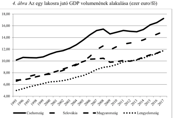 4. ábra Az egy lakosra jutó GDP volumenének alakulása (ezer euro/fő) 