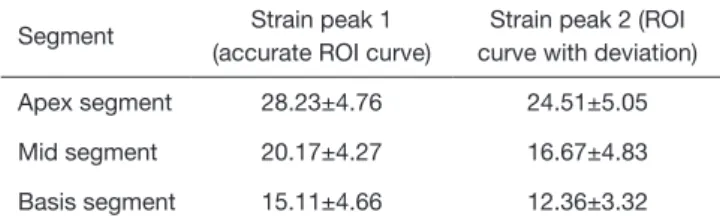 Table 2 Comparison of RLS at different AVC timing mediations Segment Strain peak 1 (accurate 