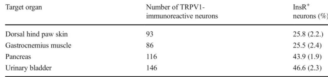 Table 2 Proportions of retrogradely labelled transient receptor potential vanilloid type 1 receptor 
