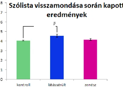 1. ábra: A Számterjedelem Teszt eredményei a három csoport függvényében. A zenész valamint a látássérült  csoport szignifikánsan jobban teljesített a kontroll csoporthoz képest