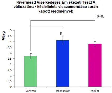 5. ábra: A Rivermead Viselkedéses Emlékezeti Teszt A változatának késleltetett visszamondása során kapott  eredmények a három csoport függvényében