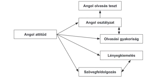 5. ábra. 7-8. évfolyam eredményeinek path analízise. Az olvasási teszten elért teljesítmény szerinti Angol attitűd