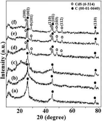 Figure 2 shows the X-ray diffraction patterns of the pristine- pristine-MWCNT (a), oxidized-pristine-MWCNT (b), pristine-MWCNT-MA-Octene1 (c), MWCNT – MA – 1-octene/CdS(2 h) (d), MWCNT – MA – 1-octene/CdS(4 h) (e) and MWCNT – MA – 1-octene/CdS (6 h) (f) sa