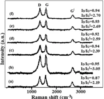 Figure 3. Raman spectra of the pristine MWCNT (a), oxidized-MWCNT (b), MWCNT – MA – 1-octene (c), MWCNT – MA – 1-octene /CdS(2 h) (d), MWCNT – MA –  1-octene/CdS(4 h) (e) and MWCNT – MA – 1-octene/CdS(6 h) (f) samples.