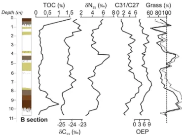 Fig. 3. Comparisons between clay contents at sections A (&lt; 2 μ m) and B (&lt; 6 μ m) (Zech et al., 2013)