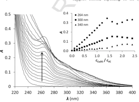 Fig. 1. UV titration of VC with Cu(I) at pH = 7.4. The insert shows the absorbances at 264, 300 and 340 nm as a function of the c Cu(I) /c VC ratio