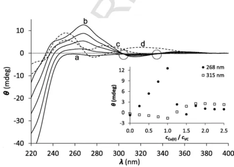 Fig. 2. CD spectra of the VC peptide titrated with Cu(I) at pH = 7.4 from 0.0 to 1.0 equivalents of Cu(I) (solid lines)