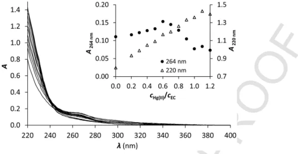 Fig. 3. UV spectra for Cu(I):EC 0.5:1 titrated with Hg(II) at pH = 7.4. The insert shows the absorbances at 264 nm (left axis) and 220 nm (right axis) as a function of the c Hg(II) /c EC