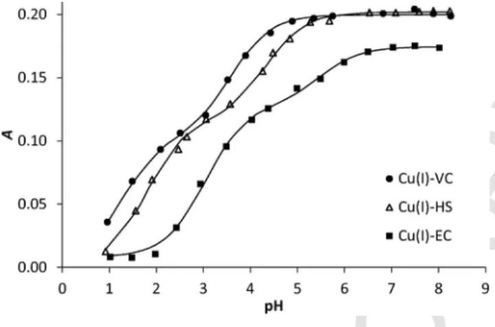 Fig. 5. Absorbances recorded at λ = 264 nm in the Cu(I):peptide 0.9:1 systems as a function of pH
