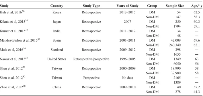 TABLE 1. Description of the Studies Included in the Meta-analysis