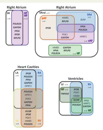 Figure 2 Consensual statistical analysis of variation in candidate ref- ref-erence gene expression in different heart cavities and health conditions.