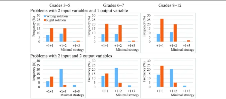 FIGURE 3 | Efficacy of the most frequently employed VOTAT strategies on problems with two input variables and one or two output variables in Grades 3–5, 6–7, and 8–12.