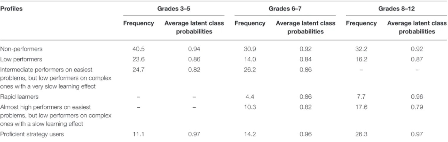 TABLE 8 | Relative frequencies and average latent class probabilities across grade levels 3–5, 6–7, and 8–12.