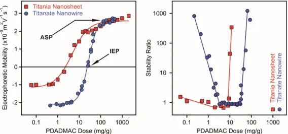 Figure 6. Electrophoretic mobilities (left) and stability ratios (right) of titania nanosheets (squares)  and titanate nanowires (circles) at different doses of PDADMAC polyelectrolyte at 4.5 mM and 1 mM  ionic strengths, respectively