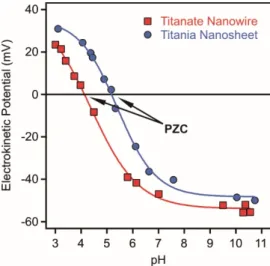 Figure 1. Electrokinetic potentials of titanate nanowires (squares, PZC 4.1) and titania nanosheets  (circles, PZC 5.2) as a function of the pH at 1 mM ionic strength