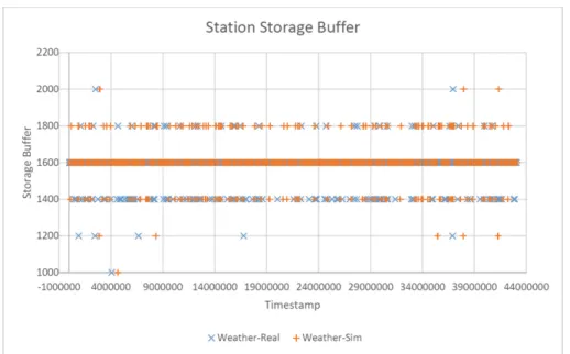 Fig. 6. Analysis of the buﬀering behaviour in the alternative simulations of a weather station