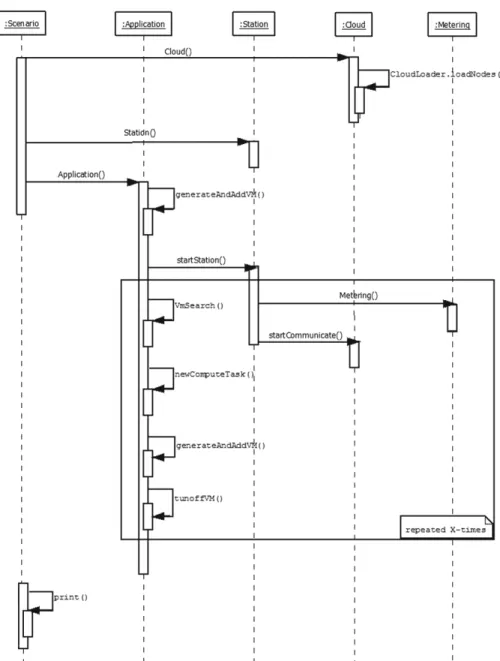 Fig. 7. Sequence diagram of the weather station modelling use case and its relations to our DISSECT-CF extensions