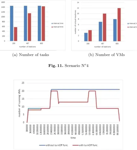 Fig. 12. Results of scenario N o 5