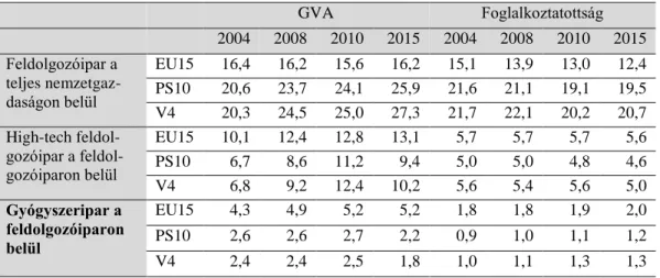 1. táblázat Országcsoportonként a feldolgozóipar, a high-tech feldolgozóipar és a  gyógyszeripar részesedése (%)  GVA  Foglalkoztatottság  2004  2008  2010  2015  2004  2008  2010  2015  Feldolgozóipar a  teljes  nemzetgaz-daságon belül  EU15  16,4  16,2  