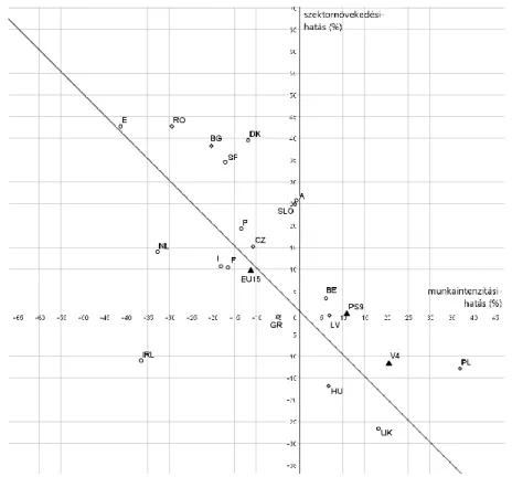 5. ábra A megfigyelt országok és országcsoportok a munkaintenzitási hatás és a  szektornövekedési hatás alapján (%, 2010–2015) 