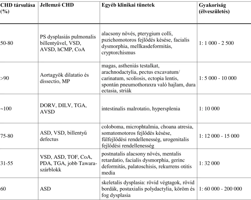 2. táblázat  Monogénes betegségekhez társuló congenitalis vitiumok [21,22,27-29] 