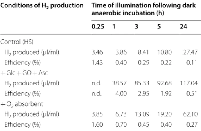 Table 1  Light-to-H 2  energy conversion efficiency  in Chlamydomonas reinhardtii in HS medium under various  conditions