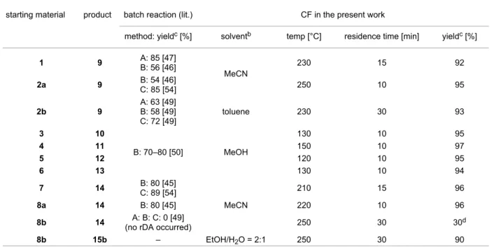 Table 2: Comparison between batch reactions a  and the CF process for the synthesis of pyrimidinones 9–14.