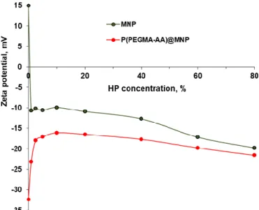 Figure 10. Changes in the hydrodynamic diameter of naked MNP (green) and P(PEGMA-AA)@MNP (red) as a function of the concentration of HP measured 3 min (a) and P(PEGMA-AA)@MNPs at 3 min and 20 h after dispersing in HP solution (b).