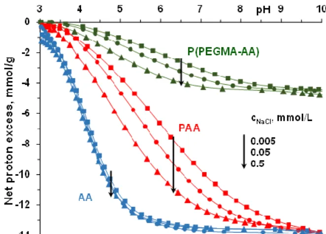 Figure 1. pH- and ionic strength-dependent dissociation of acrylic acid (AA), polyacrylic acid (PAA)  and P(PEGMA-AA): –COOH + OH − → –COO −  + H 2 O reaction taking place with base addition