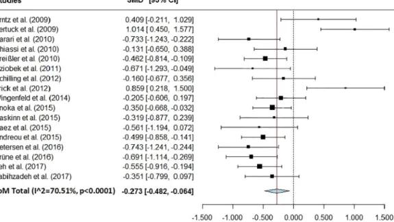 Fig. 3. Forest plot for meta-analysis of mental state decoding in BPD (borderline personality disorder)