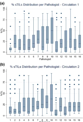 Fig. 1    Distribution of sTILs scores given by each of the 16 participat- participat-ing pathologists for the 84 slides in circulation 1 (a) and in  circula-tion 2 (b)