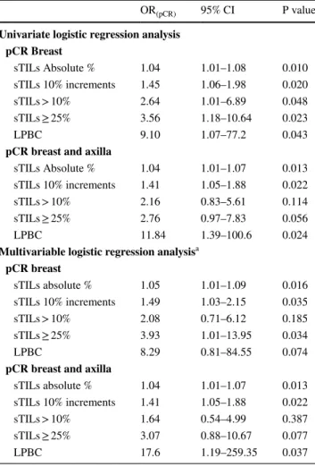 Table 3    Logistic regression of the association between sTILs and  achieving a pCR